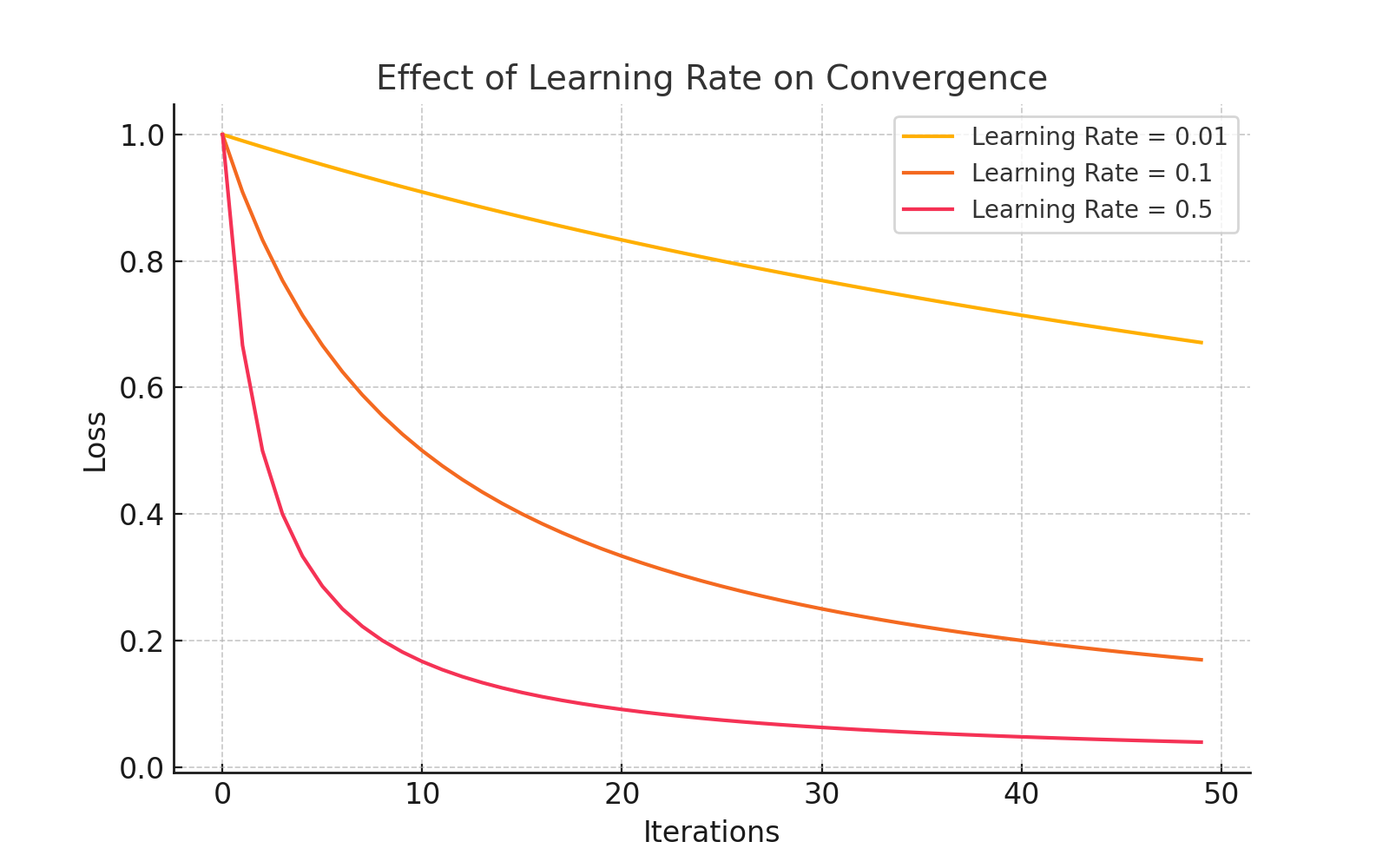 Learning rate comparison chart